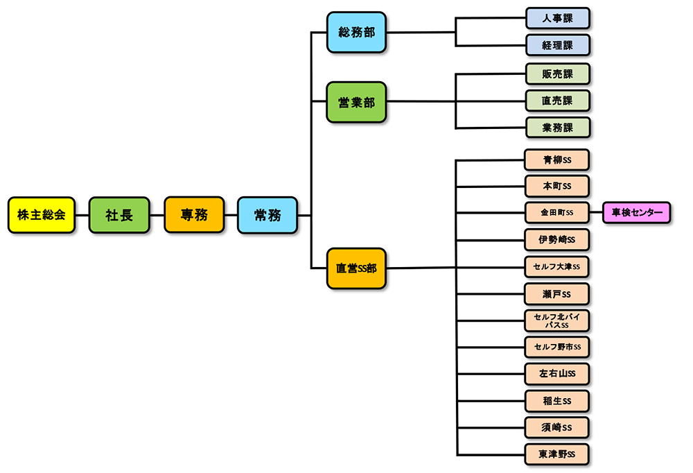 会社組織図